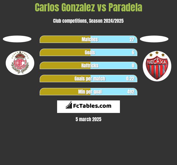 Carlos Gonzalez vs Paradela h2h player stats