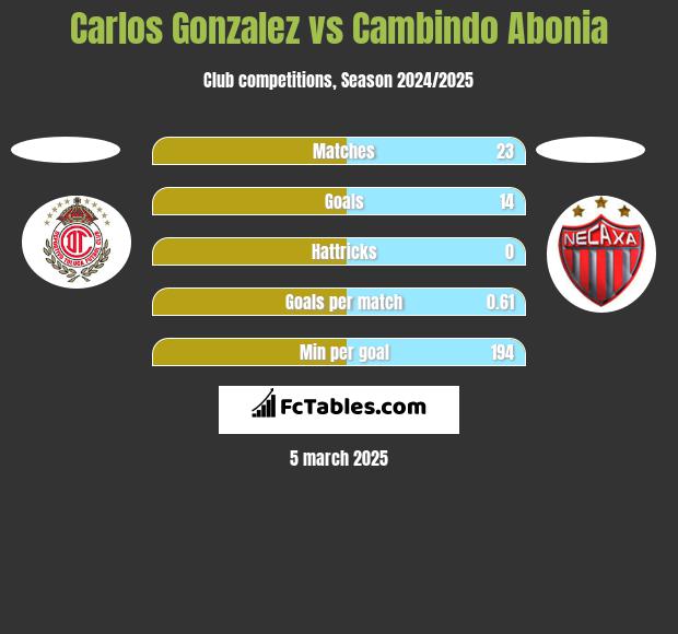 Carlos Gonzalez vs Cambindo Abonia h2h player stats