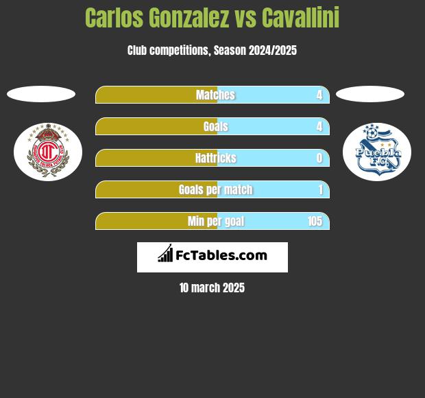 Carlos Gonzalez vs Cavallini h2h player stats