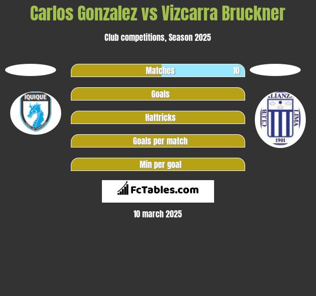 Carlos Gonzalez vs Vizcarra Bruckner h2h player stats