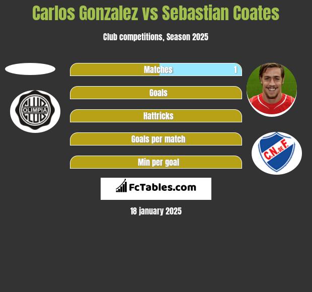 Carlos Gonzalez vs Sebastian Coates h2h player stats