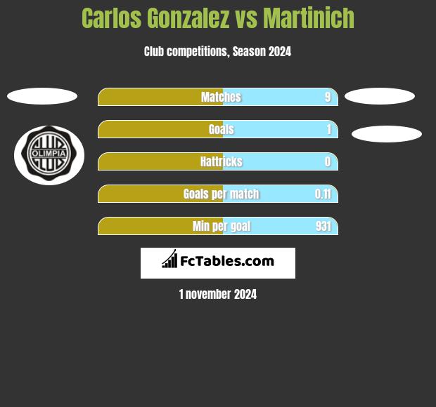 Carlos Gonzalez vs Martinich h2h player stats