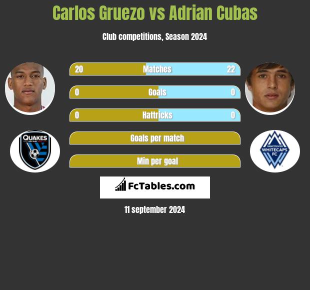 Carlos Gruezo vs Adrian Cubas h2h player stats