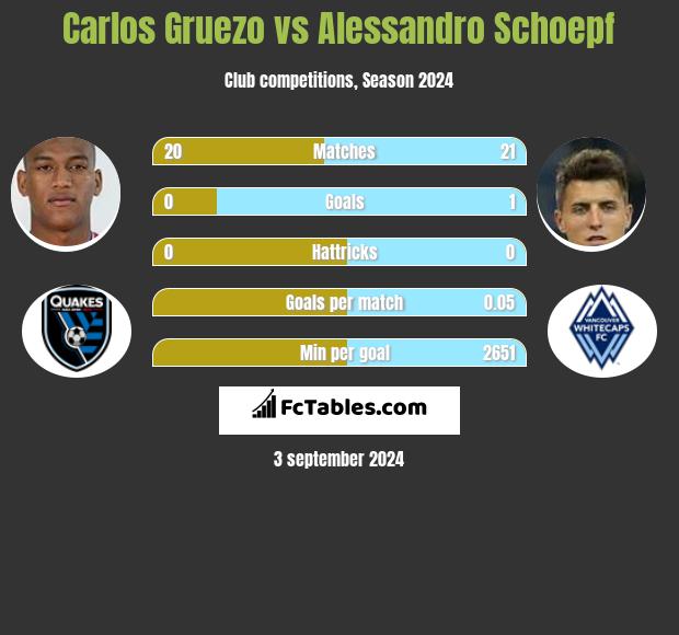 Carlos Gruezo vs Alessandro Schoepf h2h player stats