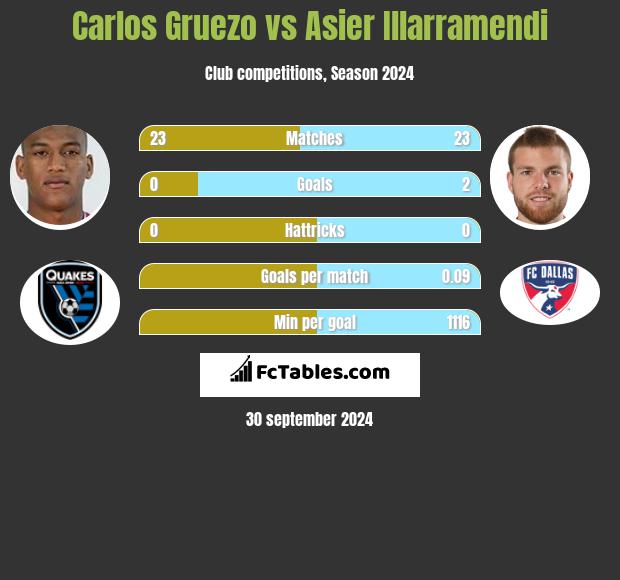 Carlos Gruezo vs Asier Illarramendi h2h player stats