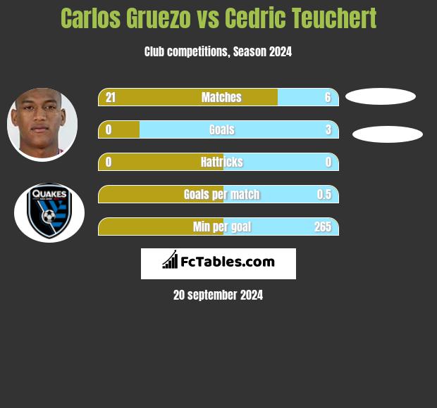 Carlos Gruezo vs Cedric Teuchert h2h player stats