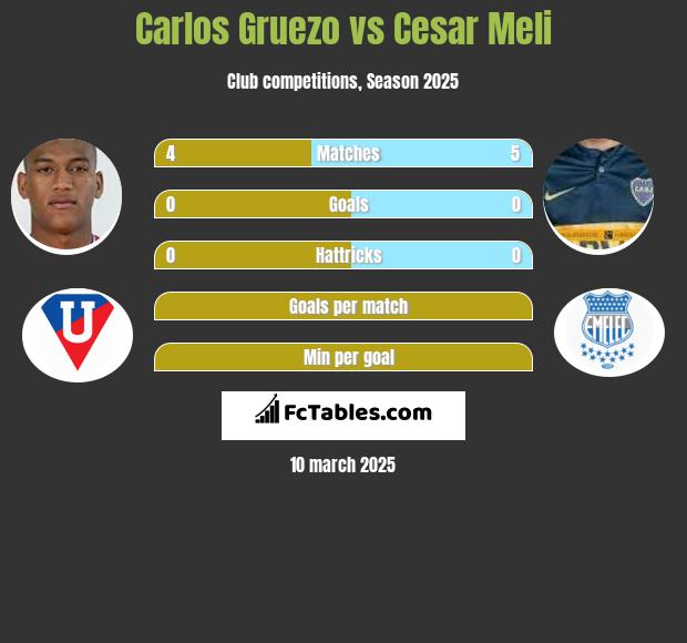 Carlos Gruezo vs Cesar Meli h2h player stats