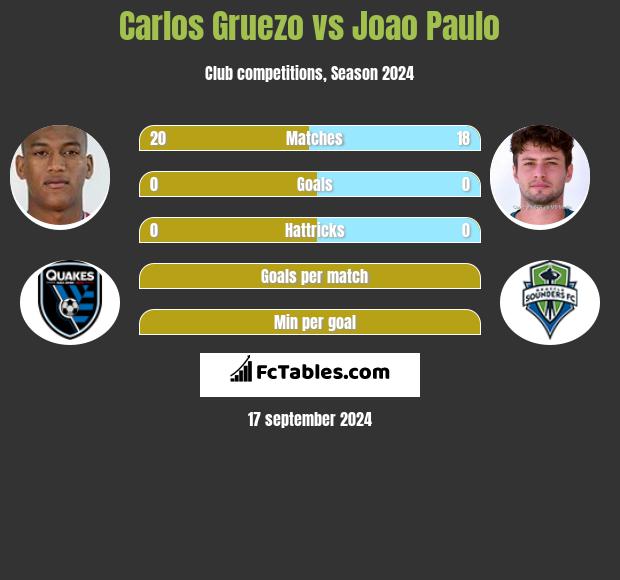 Carlos Gruezo vs Joao Paulo h2h player stats