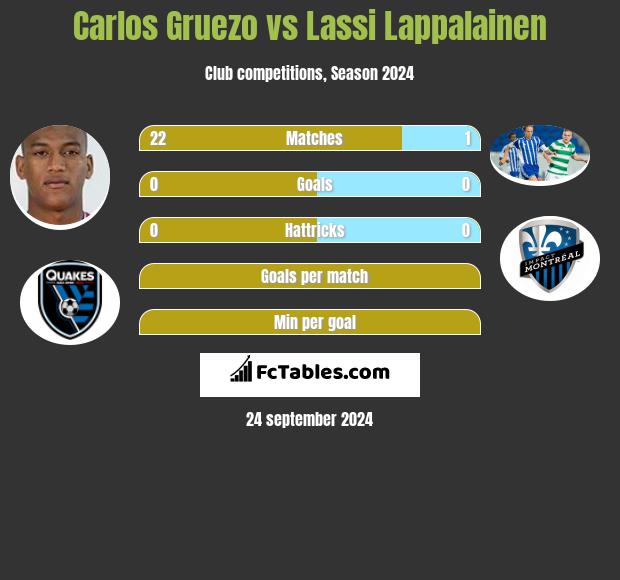 Carlos Gruezo vs Lassi Lappalainen h2h player stats