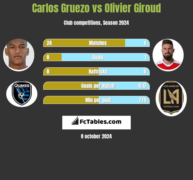 Carlos Gruezo vs Olivier Giroud h2h player stats