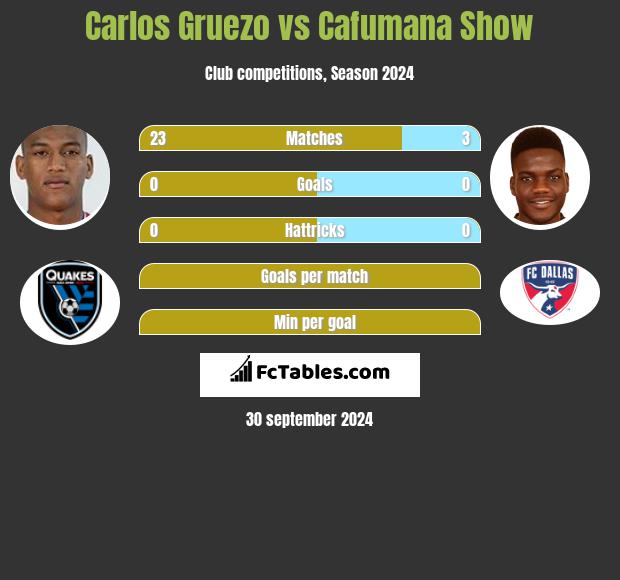 Carlos Gruezo vs Cafumana Show h2h player stats