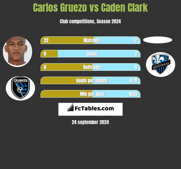 Carlos Gruezo vs Caden Clark h2h player stats