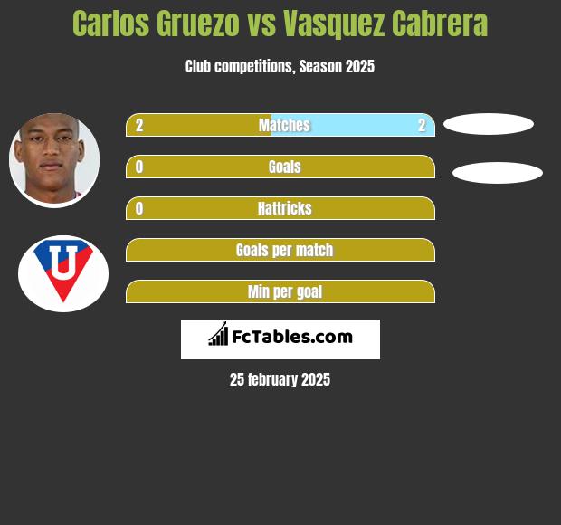 Carlos Gruezo vs Vasquez Cabrera h2h player stats