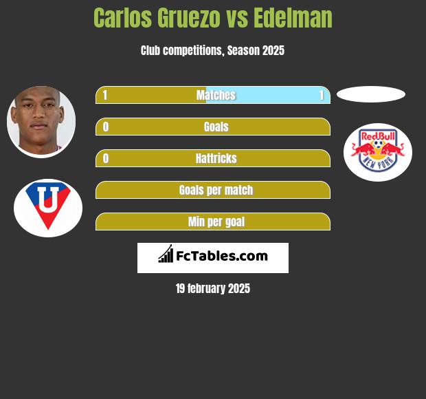 Carlos Gruezo vs Edelman h2h player stats