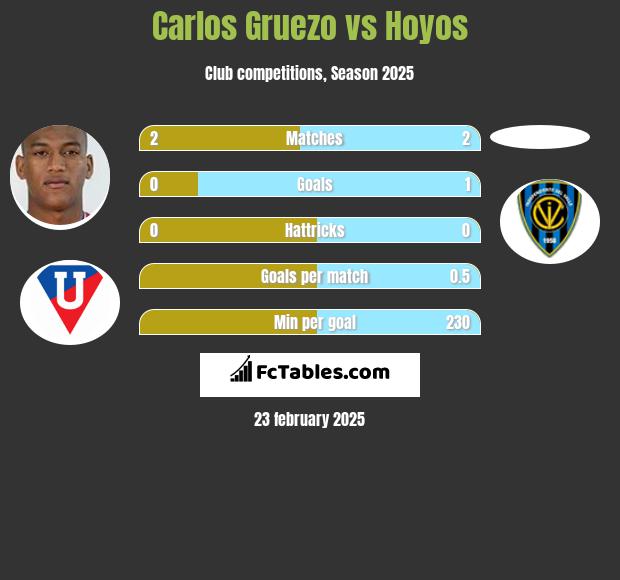 Carlos Gruezo vs Hoyos h2h player stats