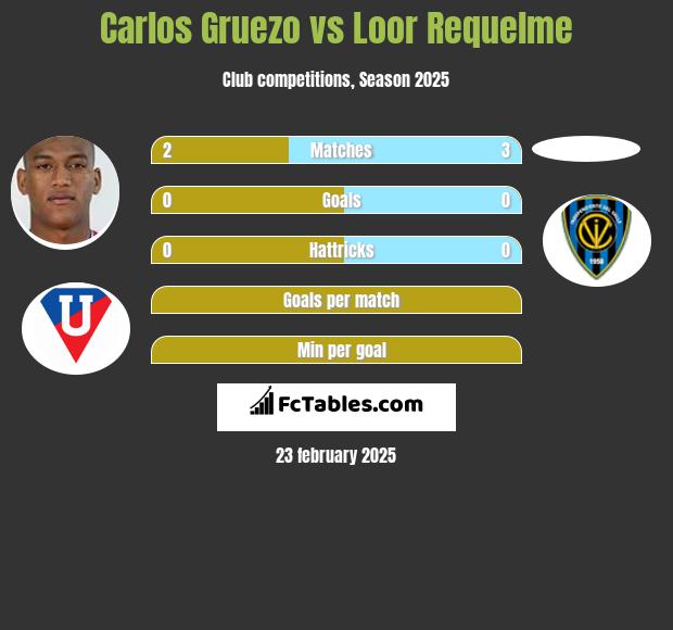 Carlos Gruezo vs Loor Requelme h2h player stats