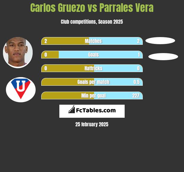 Carlos Gruezo vs Parrales Vera h2h player stats