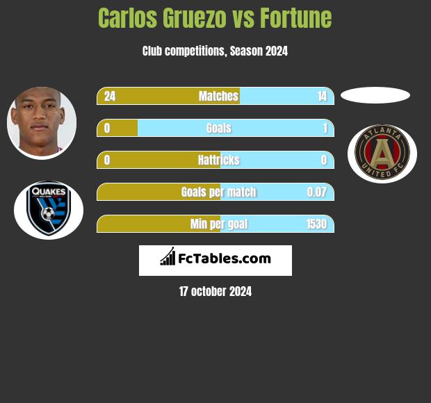 Carlos Gruezo vs Fortune h2h player stats