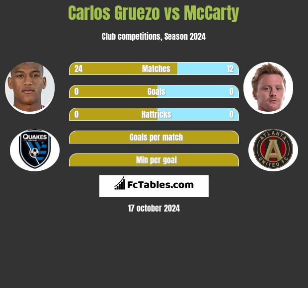 Carlos Gruezo vs McCarty h2h player stats