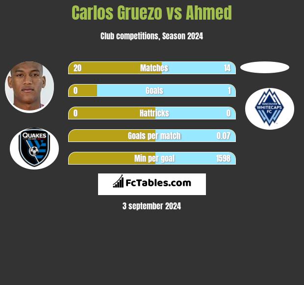 Carlos Gruezo vs Ahmed h2h player stats