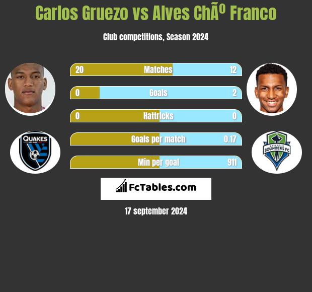 Carlos Gruezo vs Alves ChÃº Franco h2h player stats