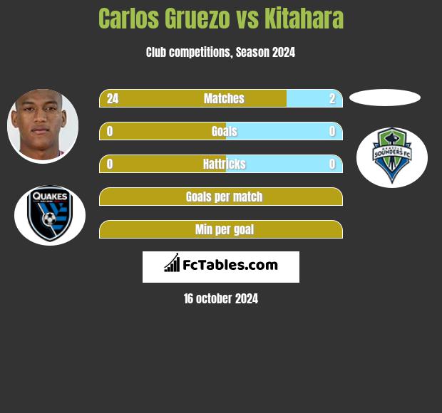 Carlos Gruezo vs Kitahara h2h player stats