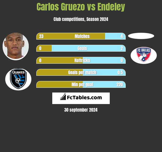 Carlos Gruezo vs Endeley h2h player stats