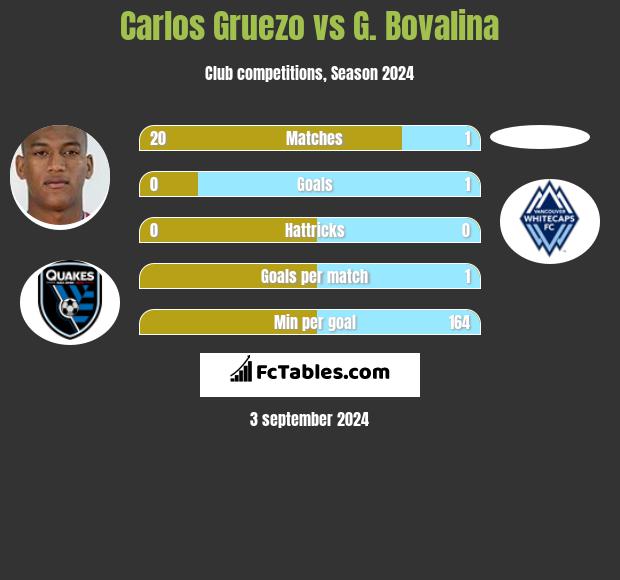 Carlos Gruezo vs G. Bovalina h2h player stats