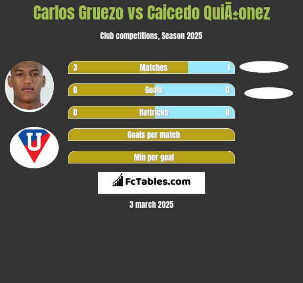 Carlos Gruezo vs Caicedo QuiÃ±onez h2h player stats