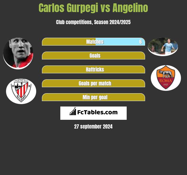 Carlos Gurpegi vs Angelino h2h player stats