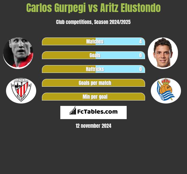 Carlos Gurpegi vs Aritz Elustondo h2h player stats