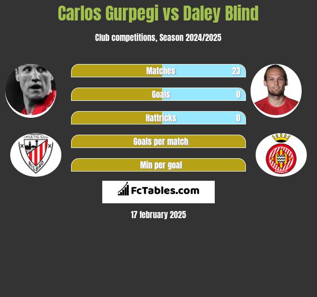 Carlos Gurpegi vs Daley Blind h2h player stats