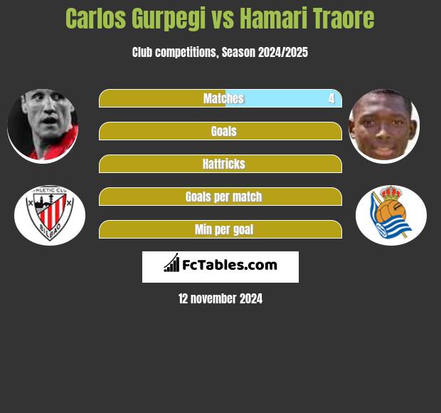 Carlos Gurpegi vs Hamari Traore h2h player stats