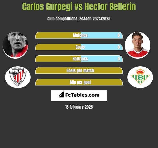 Carlos Gurpegi vs Hector Bellerin h2h player stats