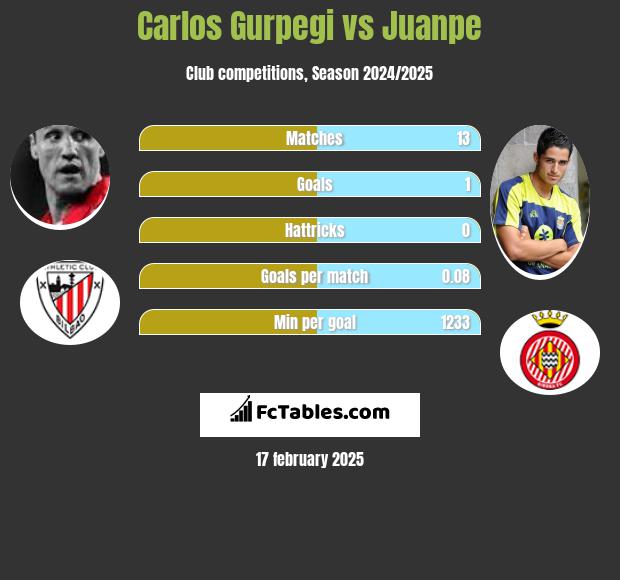 Carlos Gurpegi vs Juanpe h2h player stats