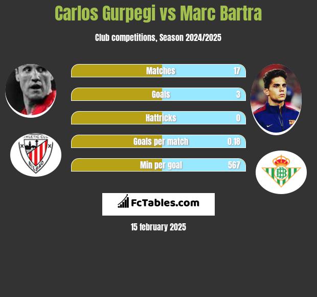 Carlos Gurpegi vs Marc Bartra h2h player stats