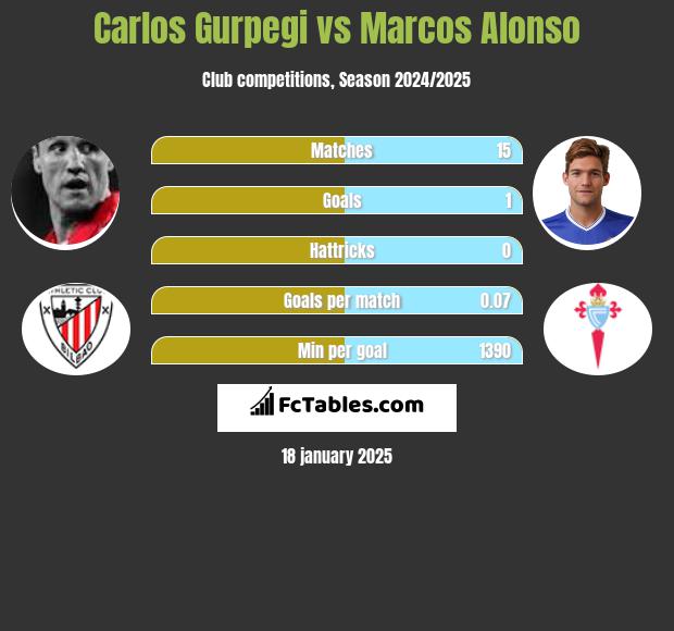 Carlos Gurpegi vs Marcos Alonso h2h player stats