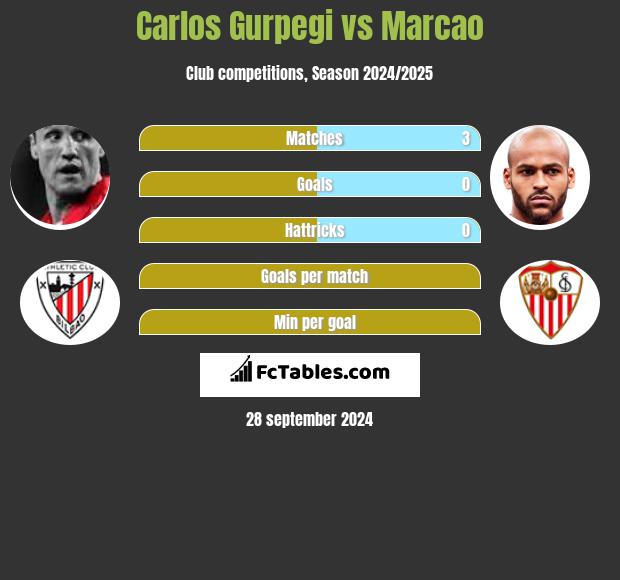 Carlos Gurpegi vs Marcao h2h player stats