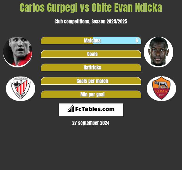 Carlos Gurpegi vs Obite Evan Ndicka h2h player stats