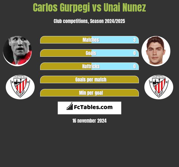 Carlos Gurpegi vs Unai Nunez h2h player stats