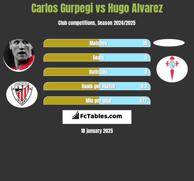 Carlos Gurpegi vs Hugo Alvarez h2h player stats