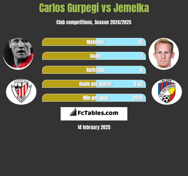 Carlos Gurpegi vs Jemelka h2h player stats