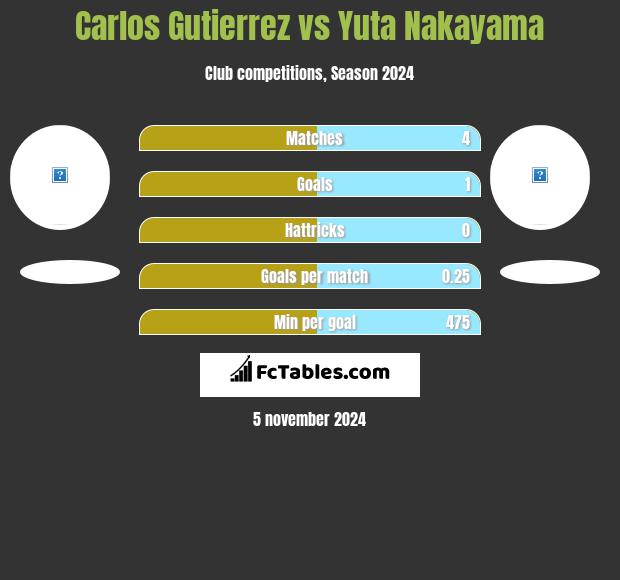 Carlos Gutierrez vs Yuta Nakayama h2h player stats