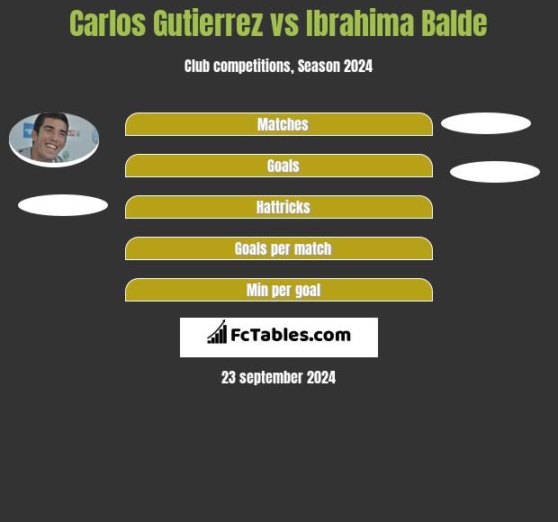 Carlos Gutierrez vs Ibrahima Balde h2h player stats