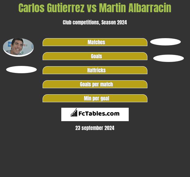 Carlos Gutierrez vs Martin Albarracin h2h player stats