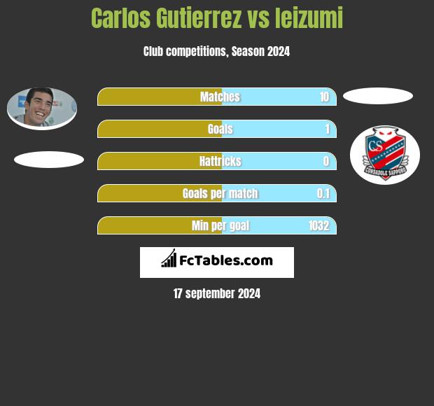 Carlos Gutierrez vs Ieizumi h2h player stats