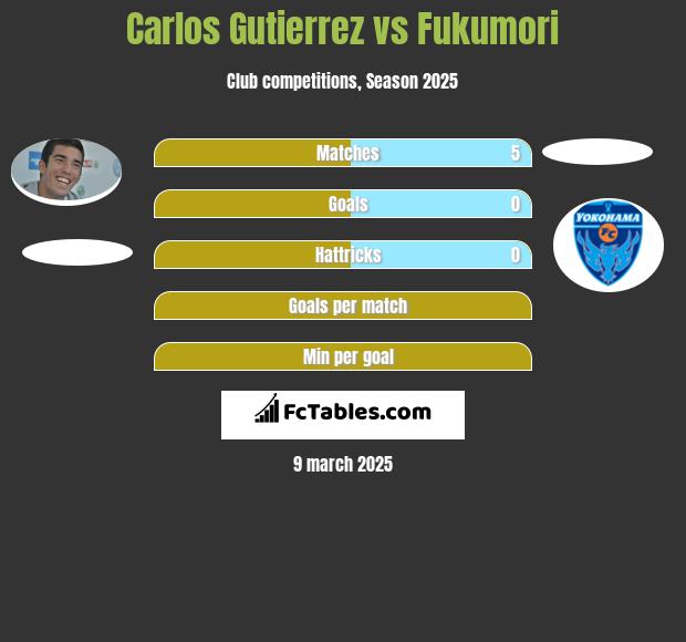 Carlos Gutierrez vs Fukumori h2h player stats