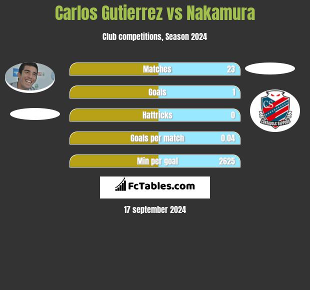 Carlos Gutierrez vs Nakamura h2h player stats