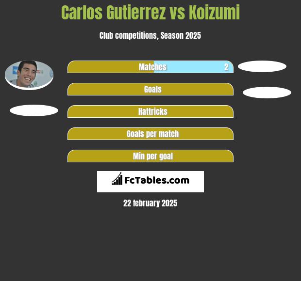 Carlos Gutierrez vs Koizumi h2h player stats