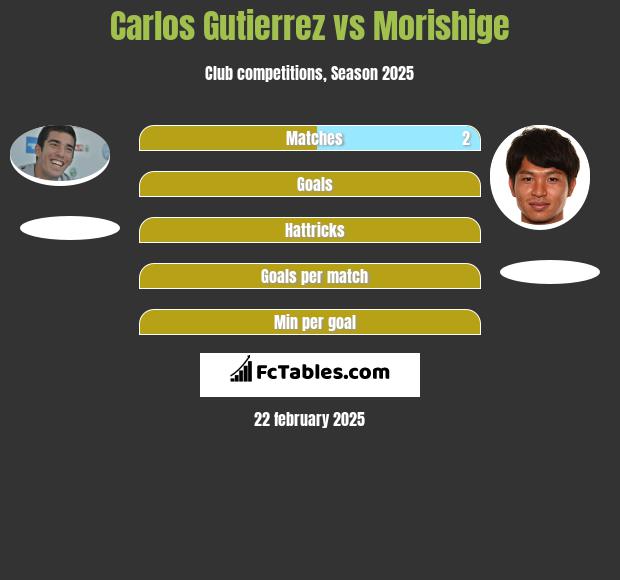 Carlos Gutierrez vs Morishige h2h player stats